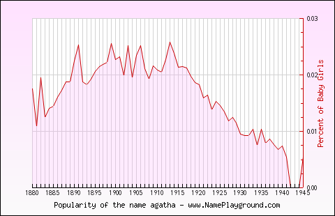 Line chart