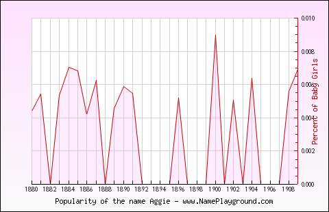 Line chart