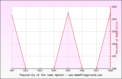 Line chart