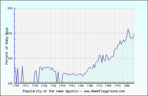 Line chart