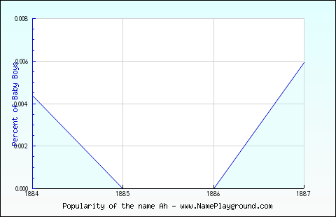 Line chart