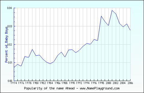 Line chart