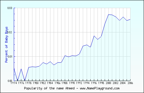 Line chart