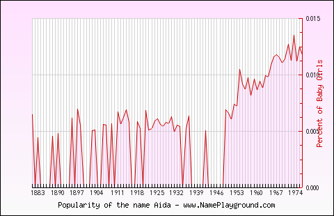 Line chart