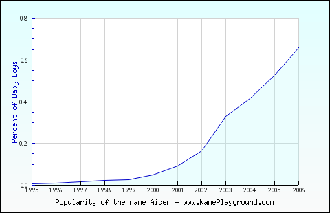 Line chart