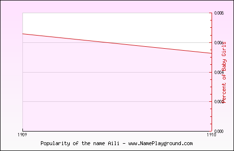 Line chart