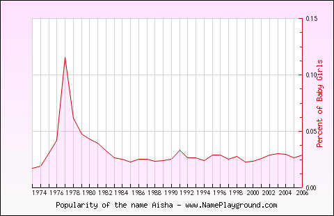 Line chart