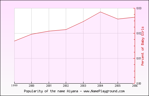 Line chart