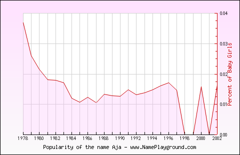 Line chart