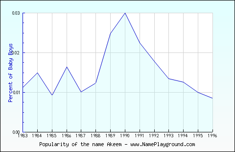 Line chart