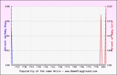 Line chart