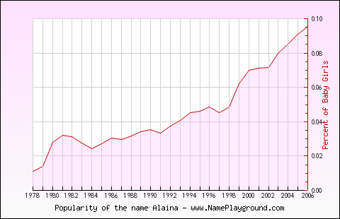 Line chart