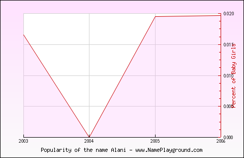 Line chart