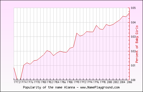 Line chart