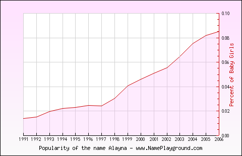 Line chart