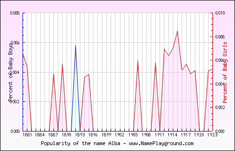 Line chart