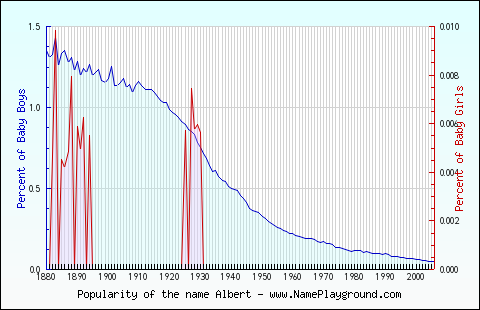 Line chart