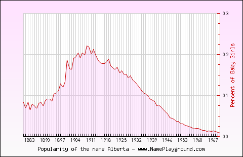 Line chart