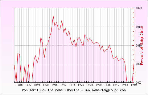 Line chart