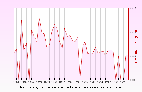 Line chart