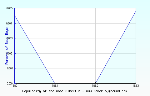 Line chart