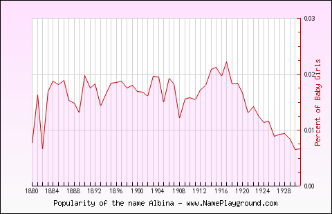 Line chart