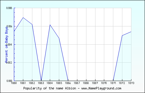 Line chart