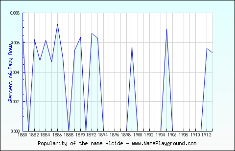 Line chart