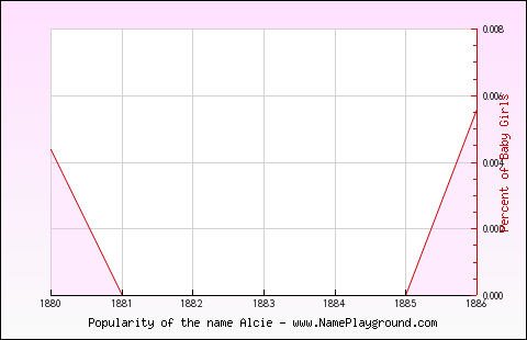 Line chart