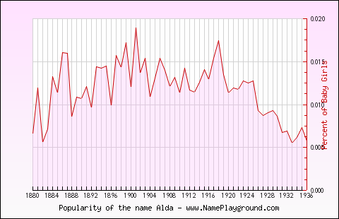 Line chart