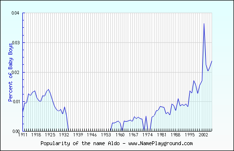 Line chart