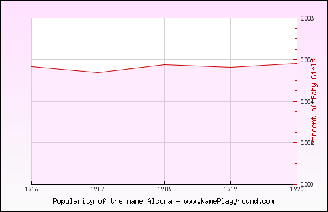 Line chart