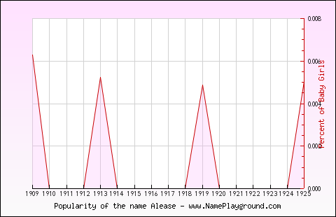 Line chart