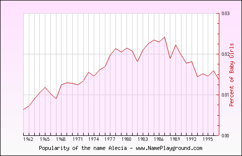 Line chart