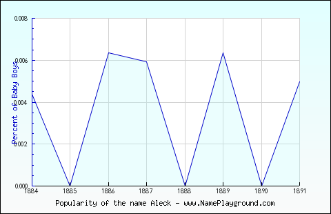 Line chart