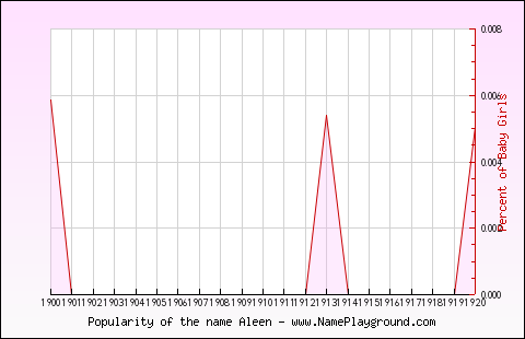 Line chart