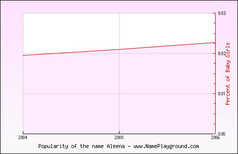 Line chart