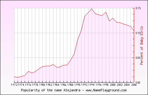 Line chart