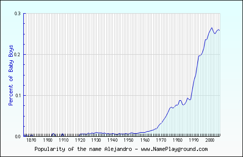 Line chart