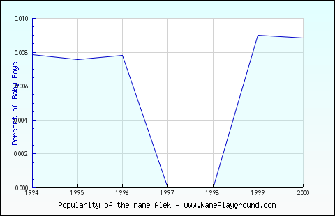 Line chart