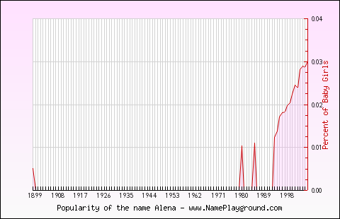 Line chart