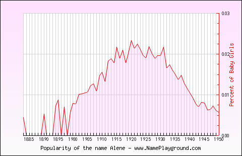 Line chart