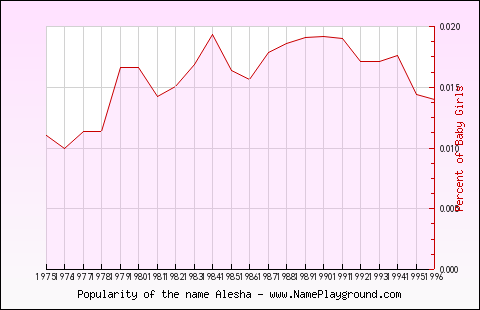 Line chart