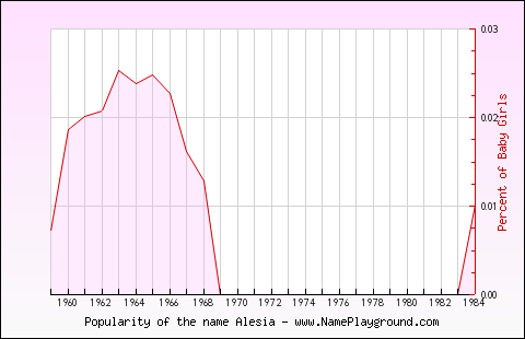 Line chart