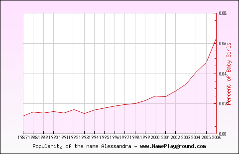 Line chart