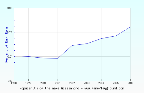 Line chart