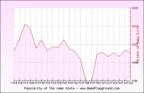 Line chart