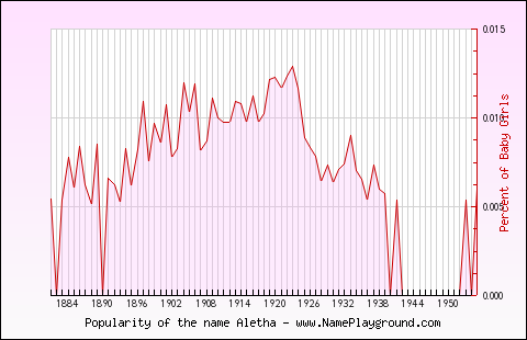 Line chart