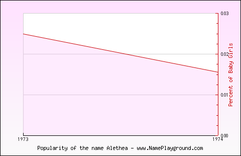 Line chart