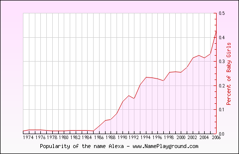 Line chart